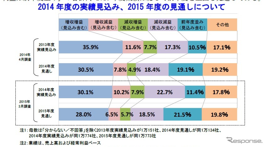 2015年度の業績見通しに関する企業の意識調査結果