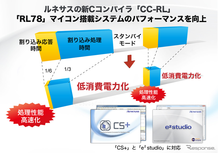 RL78マイコンの処理を高速化するCコンパイラ「CC-RL」