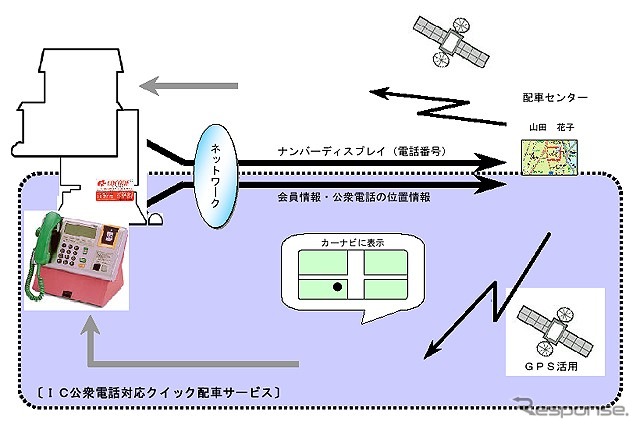 ICカード公衆電話を活用「21世紀のタクシー配車だ」