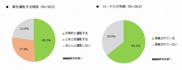 車を運転する頻度／カーナビの有無