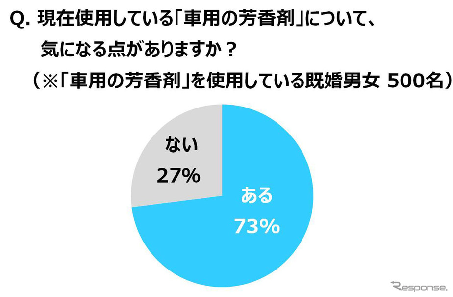 クルマ用芳香剤 いやなニオイのトップは ムスク系 エステー調べ レスポンス Response Jp