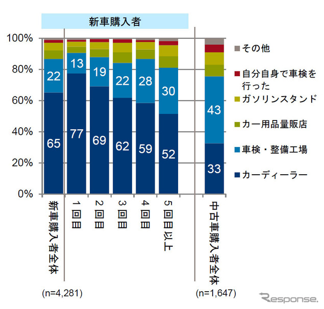 車検実施回数別 車検依頼先構成比