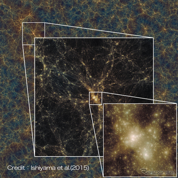 シミュレーションによる宇宙誕生から138億年後（現在）の構造。一辺が約54億光年に相当し、一部を順に拡大して表示している。右下はシミュレーションで形成した一番大きい銀河団サイズのダークマターハロー。