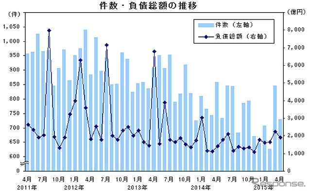 件数 負債総額の推移