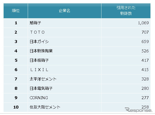 窯業業界 他社牽制力ランキング2014 上位10社