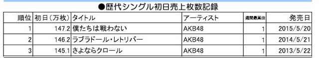 オリコンデイリーシングルランキング歴代最高売り上げ