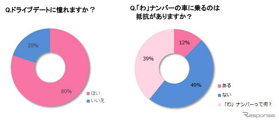 Q.ドライブデートに憧れますか？/「わ」ナンバーの車に乗るのは抵抗がありますか？