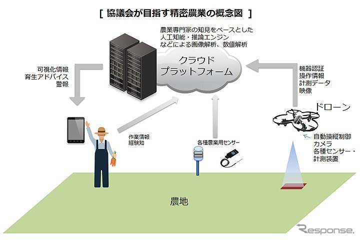 精密農業におけるドローン利活用の実証実験