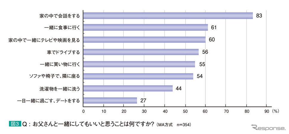お父さんと一緒にしてもいいと思うことは何ですか？