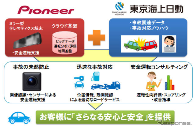 パイオニアと東京海上日動がテレマティクスサービス事業で協業