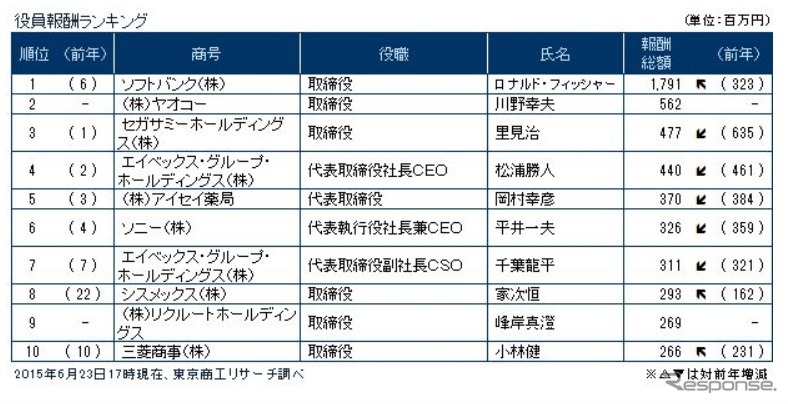 6月23日17時現在の役員報酬ランキング