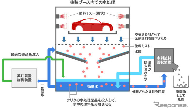 塗装ブース内での水処理