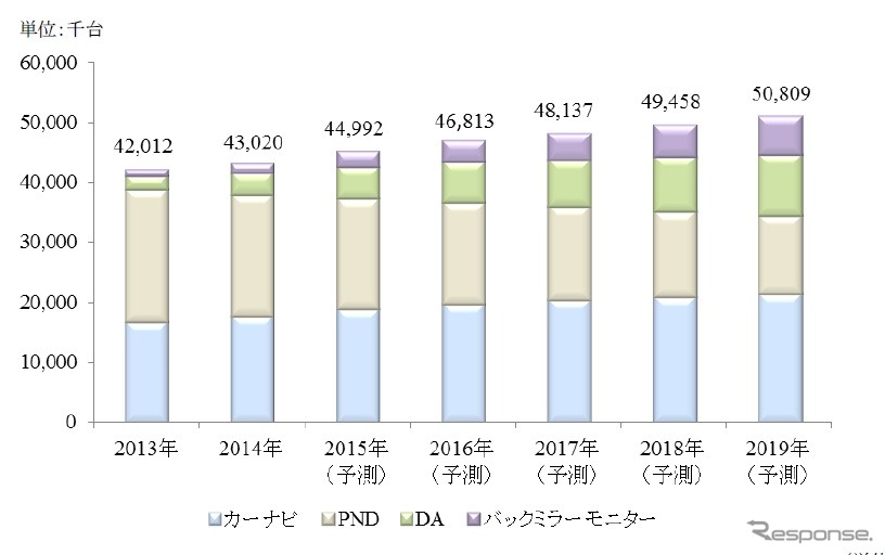 日本、米国、西欧主要5 カ国、中国での乗用車向けテレマティクス端末（カーナビ／PND／DA／バックミラーモニター）搭載台数推移