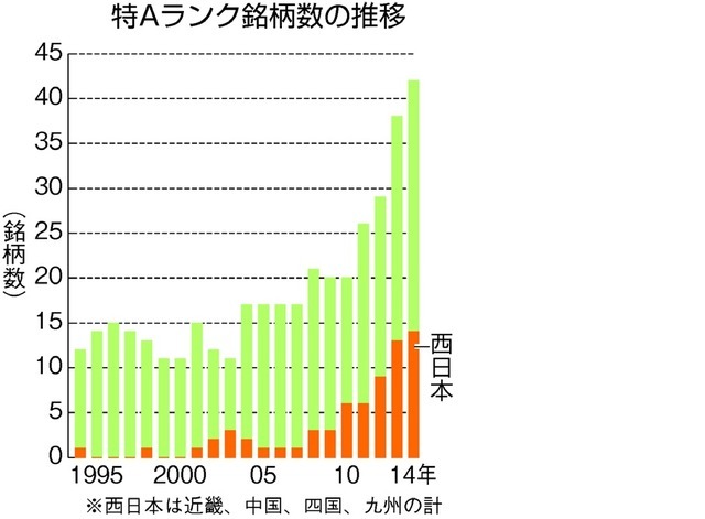 特Aランク銘柄数の推移