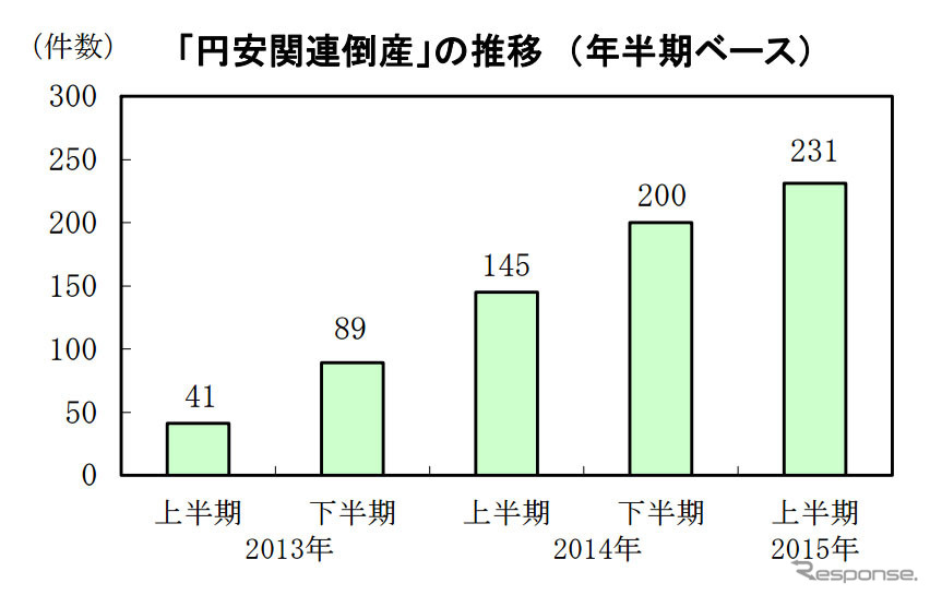 円安関連倒産の推移