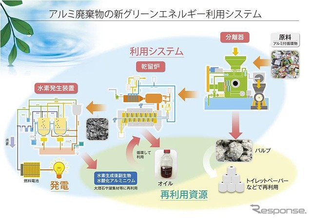 アルミ系廃棄物から水素を抽出し発電に利用するシステム