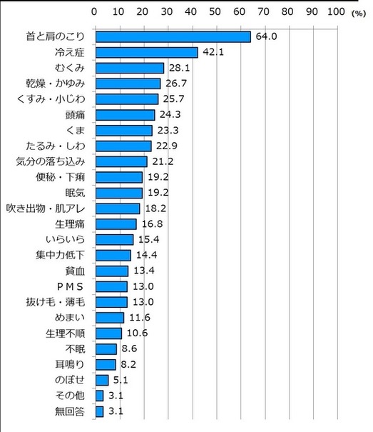 自分のカラダについて、悩んでいることや気になること