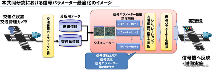 交通管理カメラと交通シミュレーションの連携に基づく信号制御