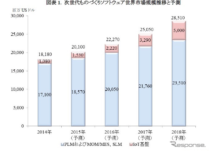 次世代ものづくりソフトウェア世界市場について調査結果