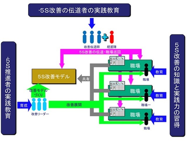 「5S活動再挑戦プログラム」の概要