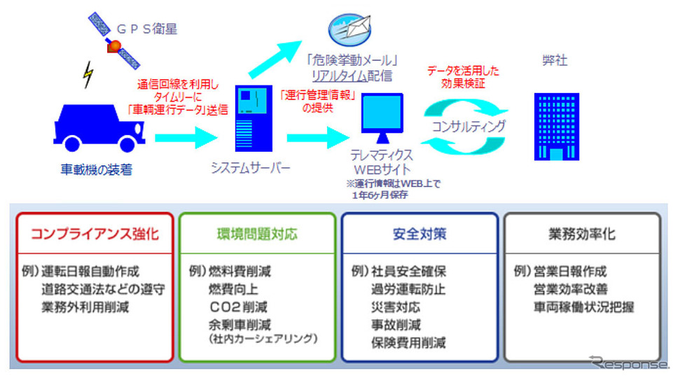 オリックス テレマティクス サービス のしくみと効果