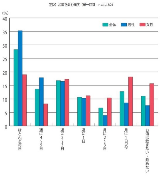 お酒を飲む頻度