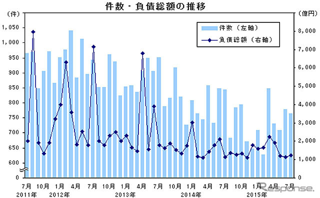 件数 負債総額の推移