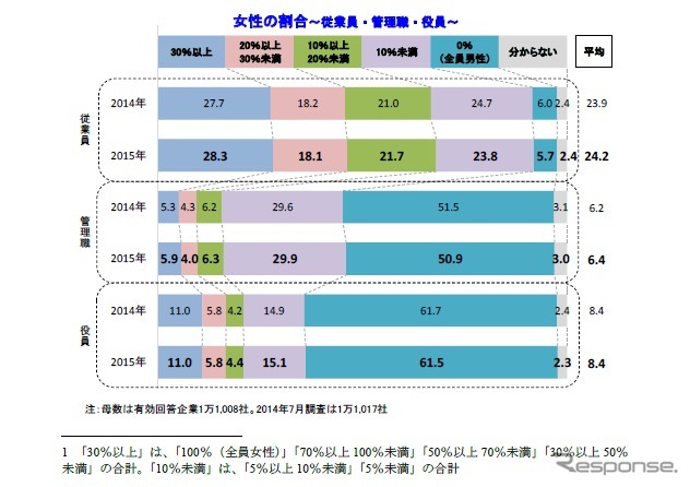 女性登用に対する企業の意識調査