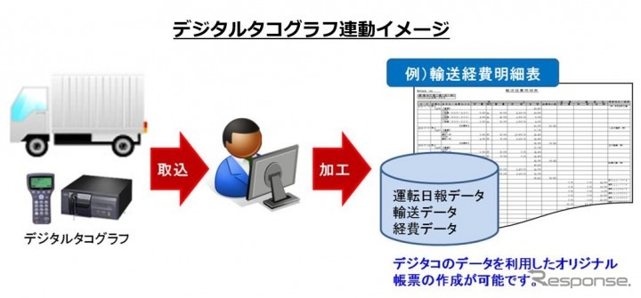 デジタルタコグラフ連動イメージ