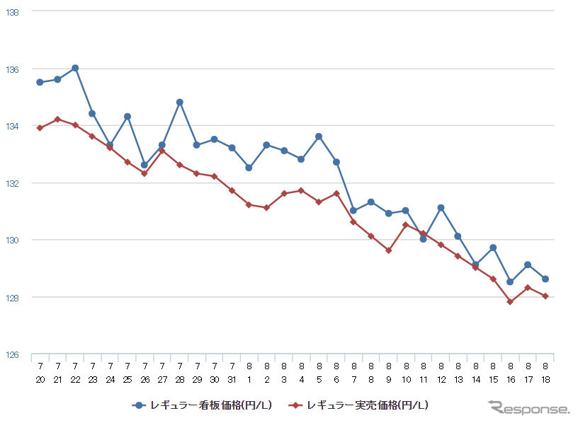 レギュラーガソリン実売価格（「e燃費」調べ）