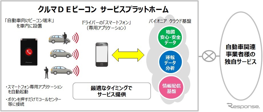 クルマDEビーコン サービスプラットホーム