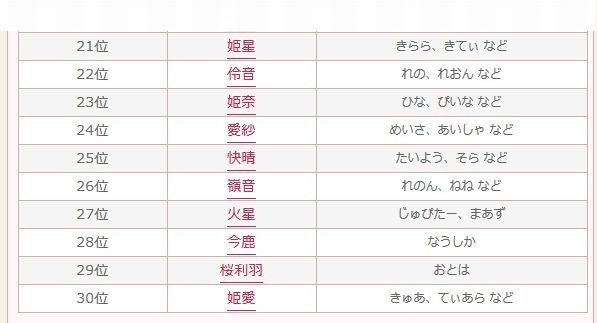 2015年上半期 キラキラネームランキング（21位～30位）