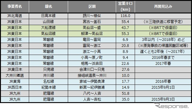 8月末時点の災害による長期運休区間。台風15・16号の影響で運転を見合わせた線区のうち、肥薩線は今も八代～人吉～吉松間で運休が続いている。