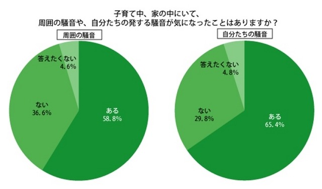 子育て中、家の中にいて、周囲の騒音や、自分たちの発する騒音が気になったことがあるか