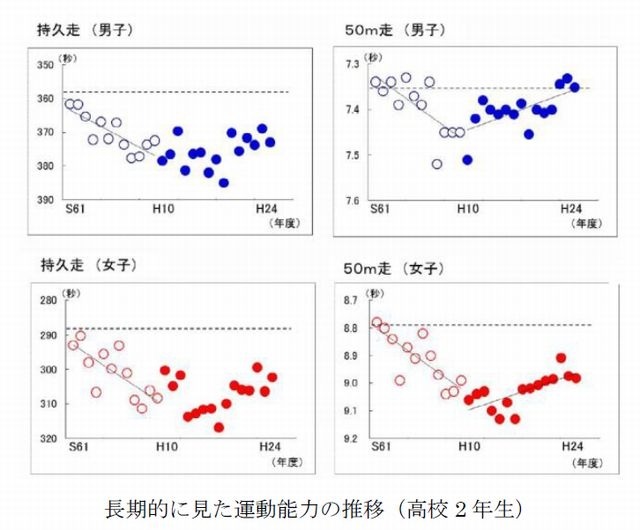 長期的に見た運動能力の推移（高校2 年生）