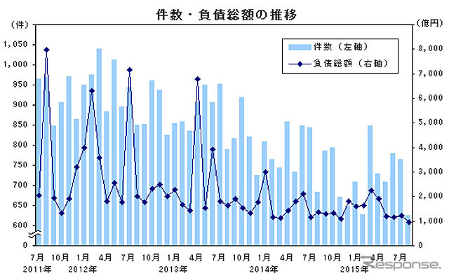 件数 負債総額の推移