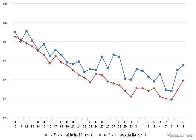 レギュラーガソリン実売価格（「e燃費」調べ）