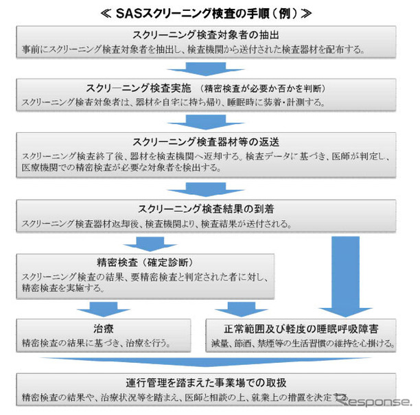 SASスクリーニング検査の手順（参考画像）