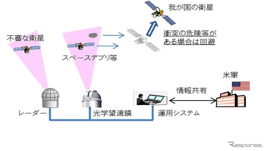 宇宙監視システム（イメージ）