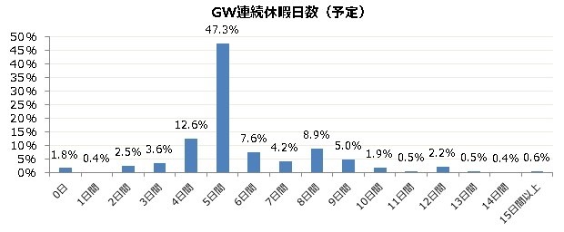 GW連続休暇日数（予定）