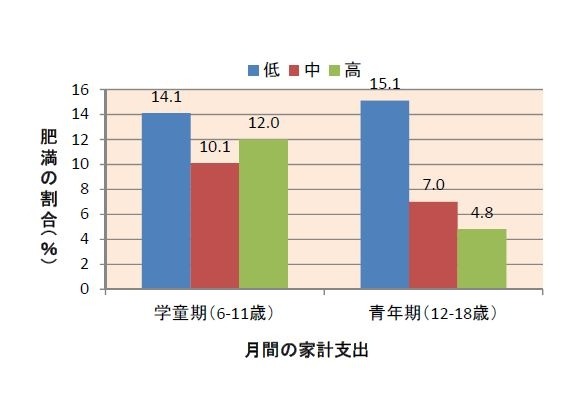 家計支出と肥満の割合