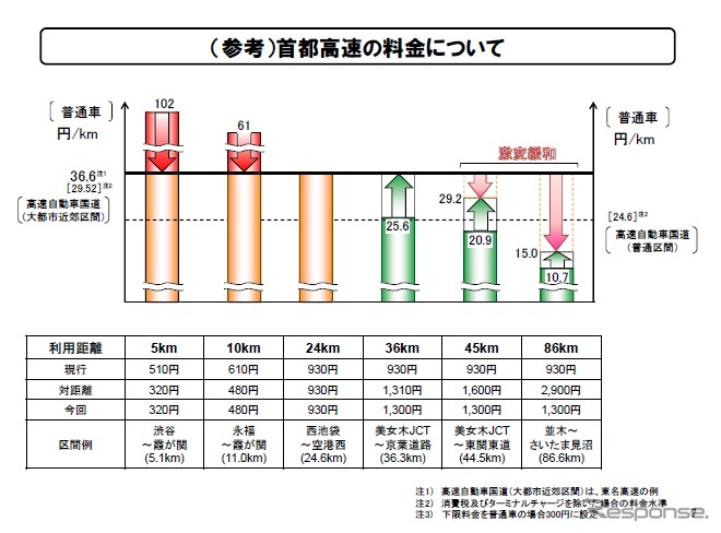 首都圏の新たな高速道路料金に関する具体方針案（参考資料）