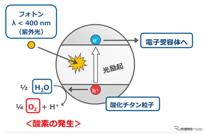 水、酸化チタン、電子受容体、紫外線の4つがそろうと、非生物学的に酸素が発生する