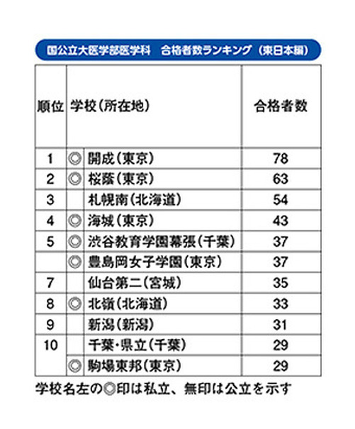 国公立大医学部医学科合格者数ランキング（東日本編）