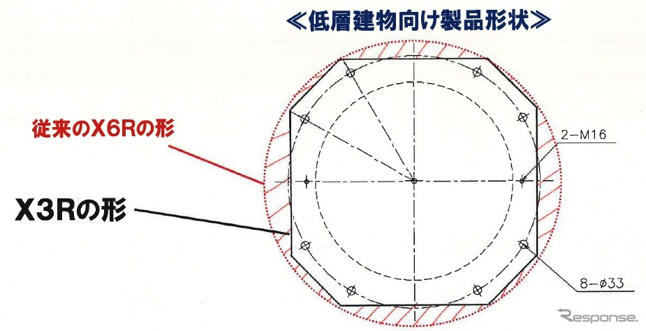 従来の丸型フランジ（X6R）に比べて取付け部（フランジ）の面積・形状をコンパクト化した「高減衰ゴム系積層ゴムX3R」