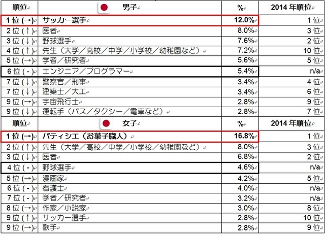 日本の子供の「将来就きたい仕事」ランキング