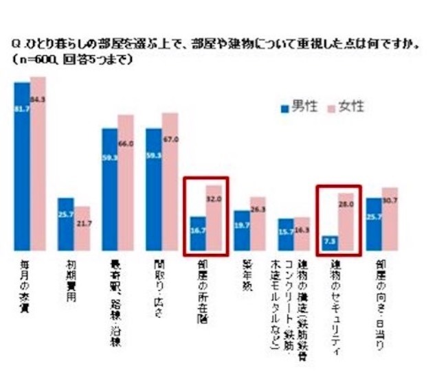 ひとり暮らしの部屋選びで重視するポイント（男女比較）