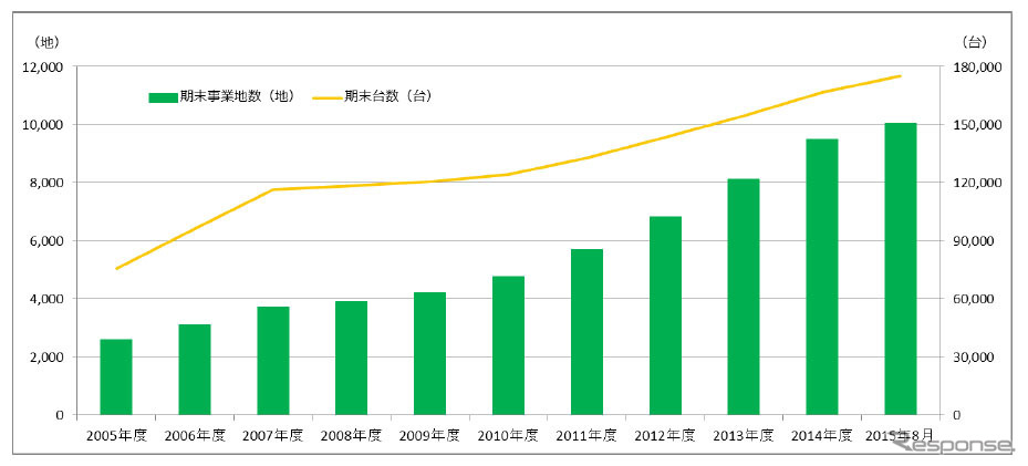 三井のリパーク 事業地数と管理台数の推移