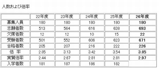 過去5年間の入試状況