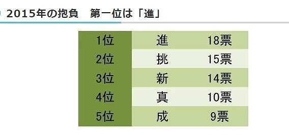 t-news　「2015年の抱負を漢字一文字で表して下さい」